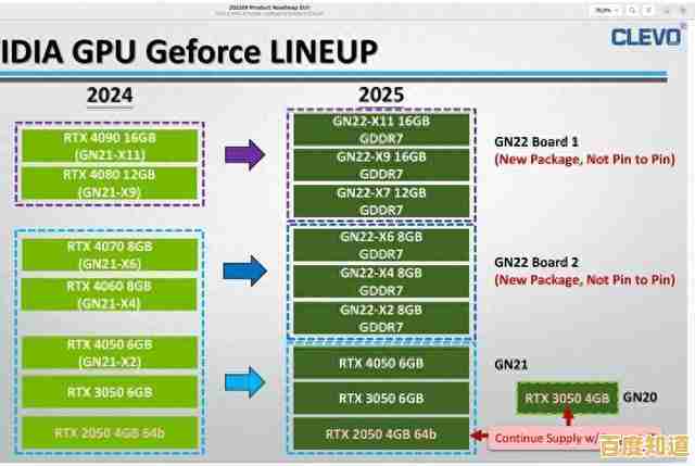 英伟达GPU尺寸天梯图:精准挑选显卡,快速提升电脑性能! 英伟达GPU尺寸天梯图:精准挑选显卡,快速提升电脑性能!