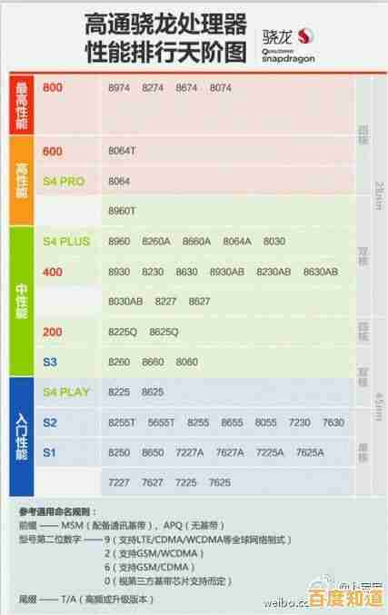 手机处理器性能天梯图最新发布：旗舰芯片排名一目了然