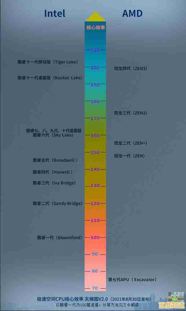 CPU天梯图权威更新:全方位解读顶级处理器性能排名 CPU天梯图权威更新:全方位解读顶级处理器性能排名