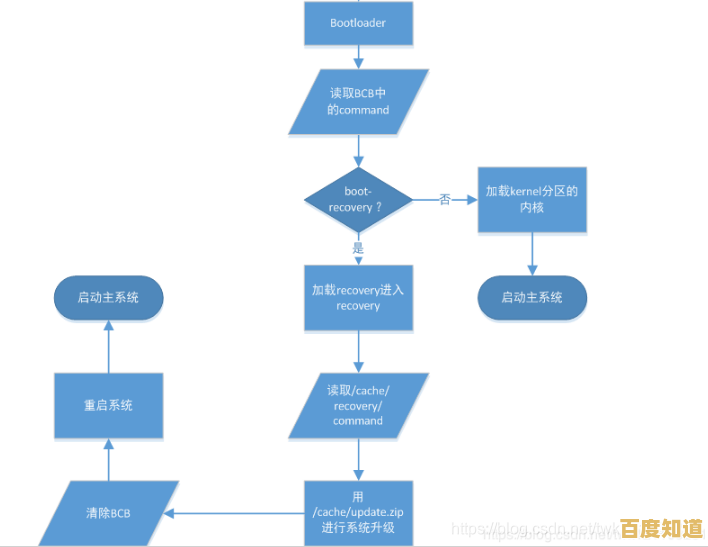 深入探讨update概念：软件更新升级的作用与流程详解