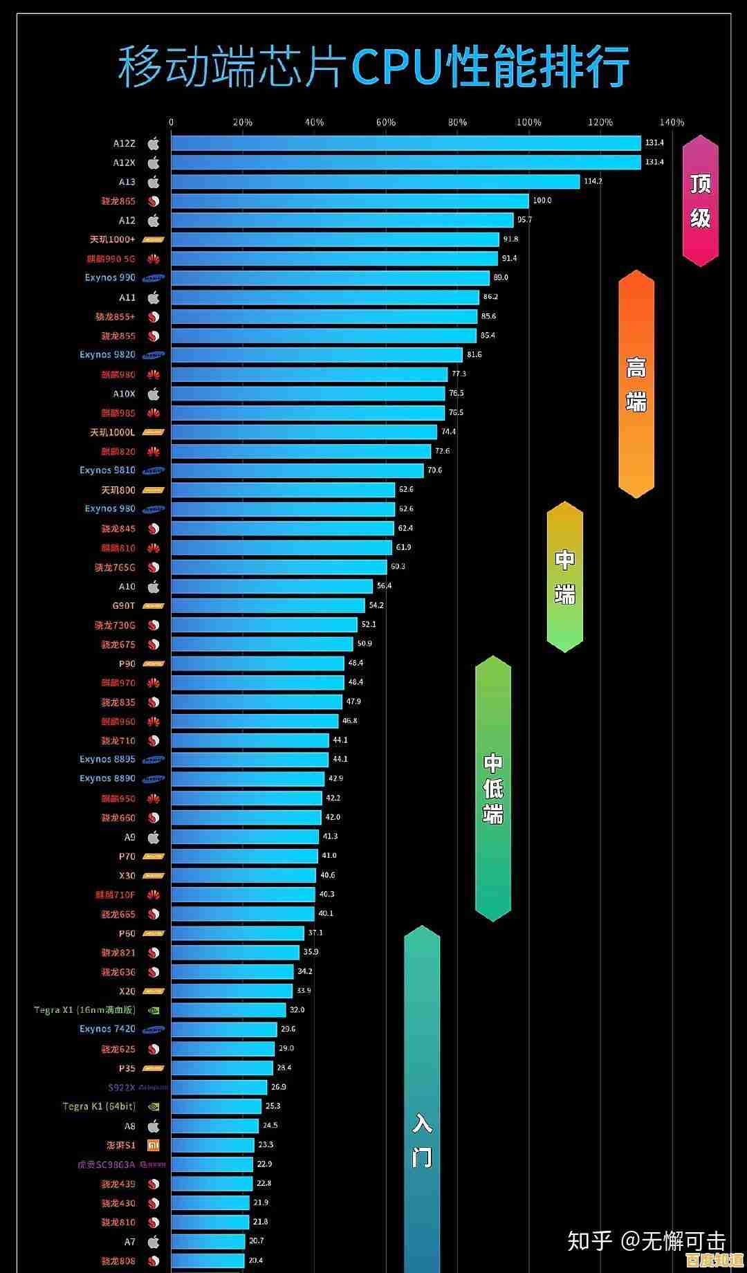 2020手机处理器性能天梯图：全面解析主流芯片排行与选购指南