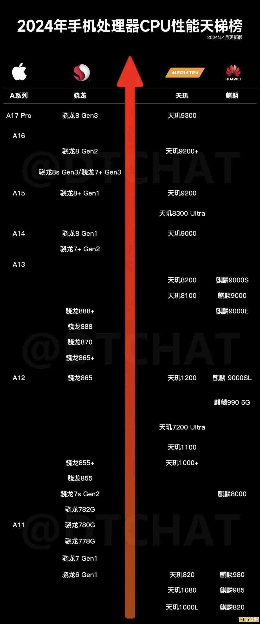 2024年CPU性能天梯图发布:全面解析当前最强处理器排名 2024年CPU性能天梯图发布:全面解析当前最强处理器排名