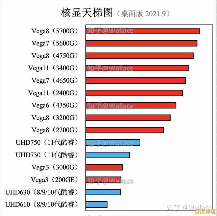 2021年度核显性能天梯图出炉,轻松查看你的集成显卡处于什么水平 2021年度核显性能天梯图出炉,轻松查看你的集成显卡处于什么水平