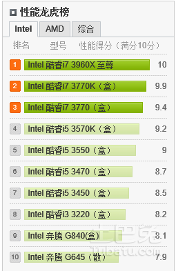 新一代服务器CPU性能排行榜出炉,2022年度硬件选购指南来了! 新一代服务器CPU性能排行榜出炉,2022年度硬件选购指南来了!