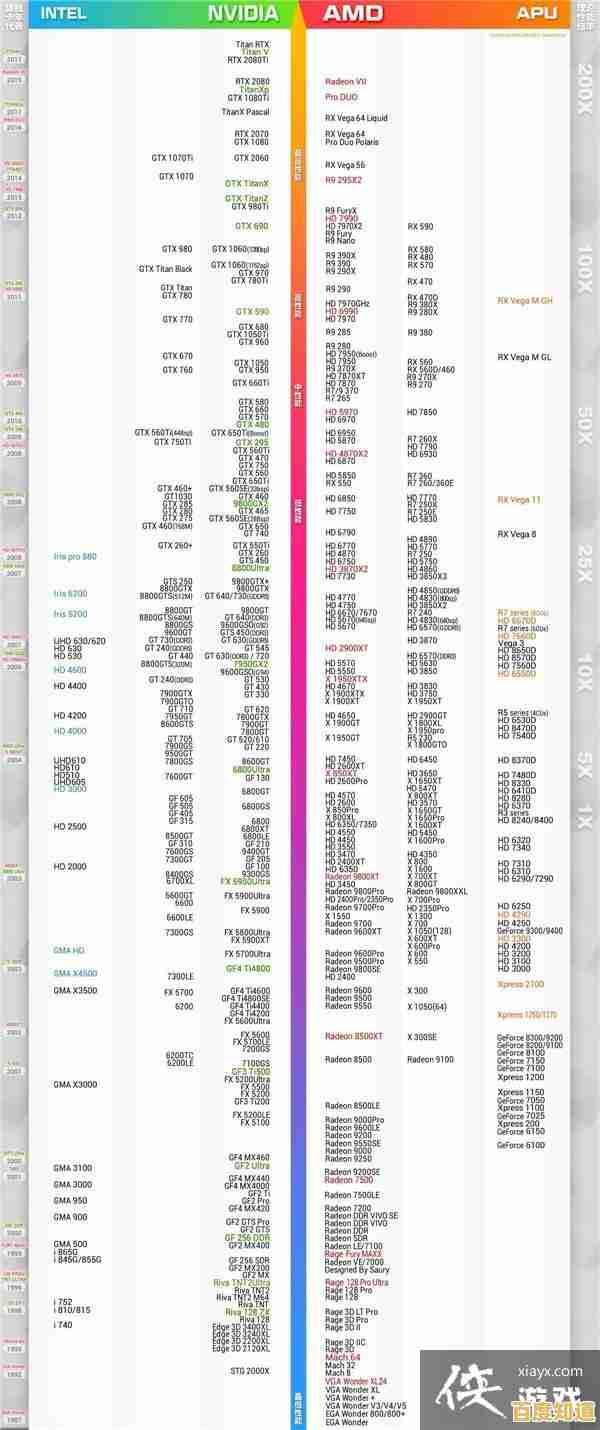 RTX 4090领衔英伟达显卡天梯图,wx3100表现超预期成亮点