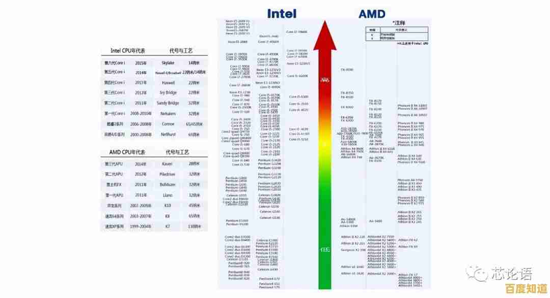 高通CC芯片技术发展路径解析:从天梯图看架构创新与未来方向 高通CC芯片技术发展路径解析:从天梯图看架构创新与未来方向