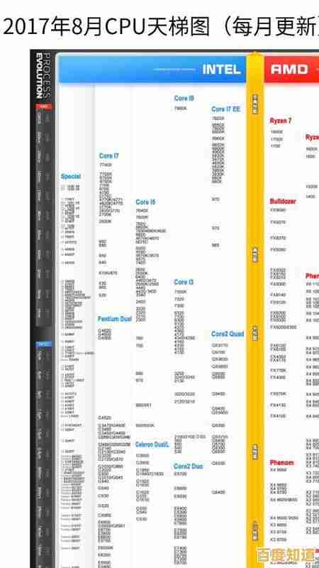 深度解读2016年手机处理器天梯图：性能排名与硬件技术剖析