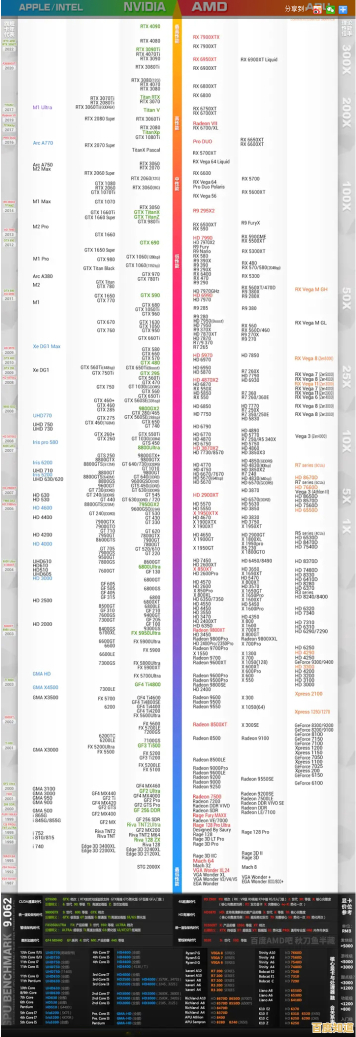 重磅更新!AMD APU核显天梯图出炉,全面解析顶级图形处理性能 重磅更新!AMD APU核显天梯图出炉,全面解析顶级图形处理性能