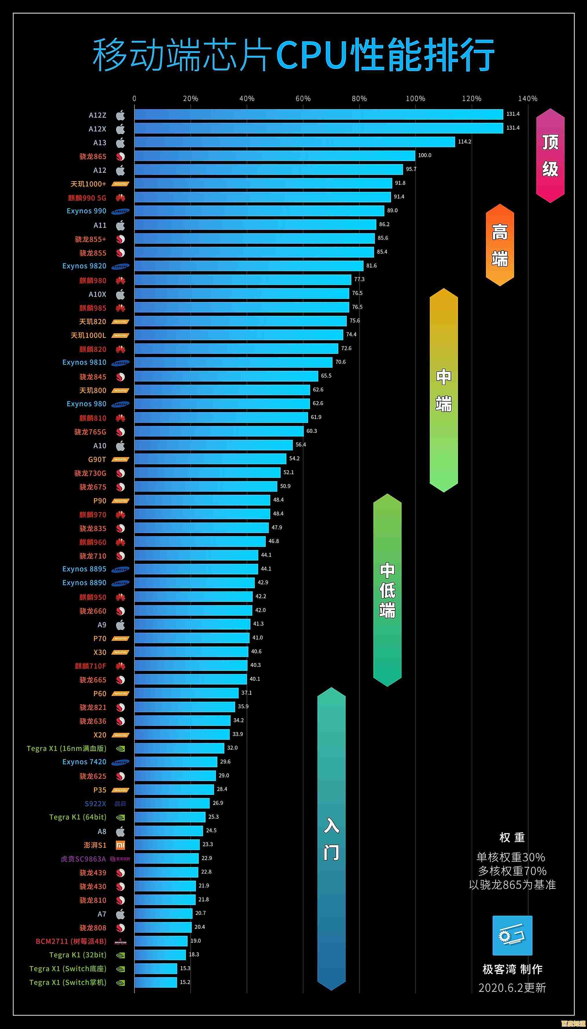 手机CPU天梯图全解析：掌握处理器性能，选对手机不纠结