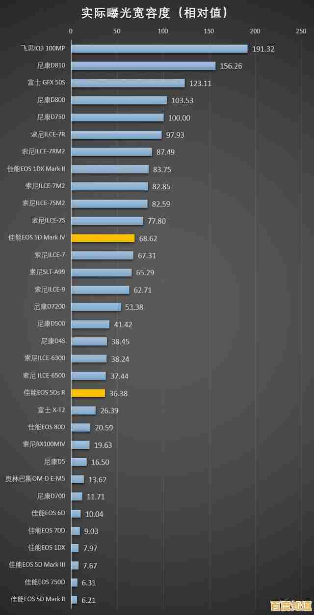 掌握微单相机传感器天梯数据:优化器材选择,实现摄影技术飞跃 掌握微单相机传感器天梯数据:优化器材选择,实现摄影技术飞跃