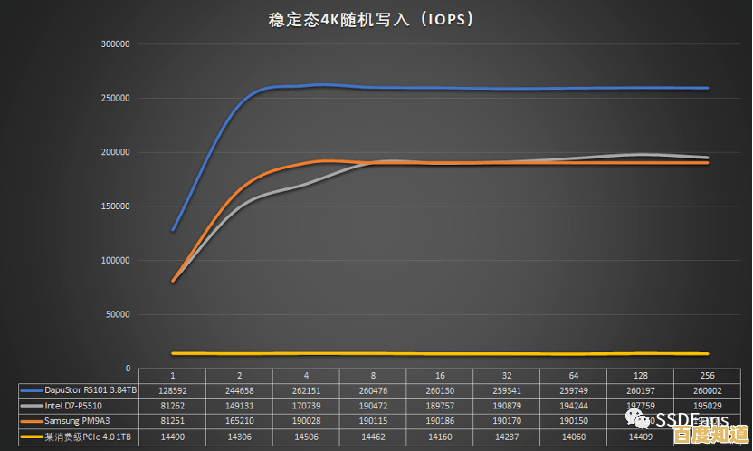 PCIE4.0固态硬盘天梯图发布，一图掌握当前高性能SSD选购指南！