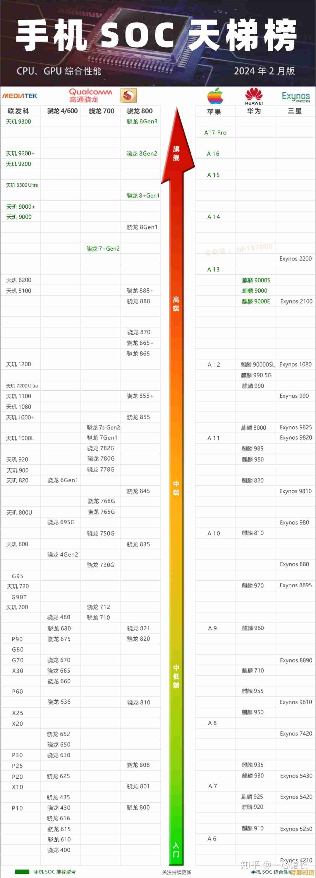 最新手机CPU/GPU天梯图发布：性能排名与深度技术分析