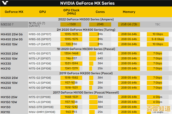 最新移动显卡性能排名发布：2022笔记本GPU天梯图及技术深度解析