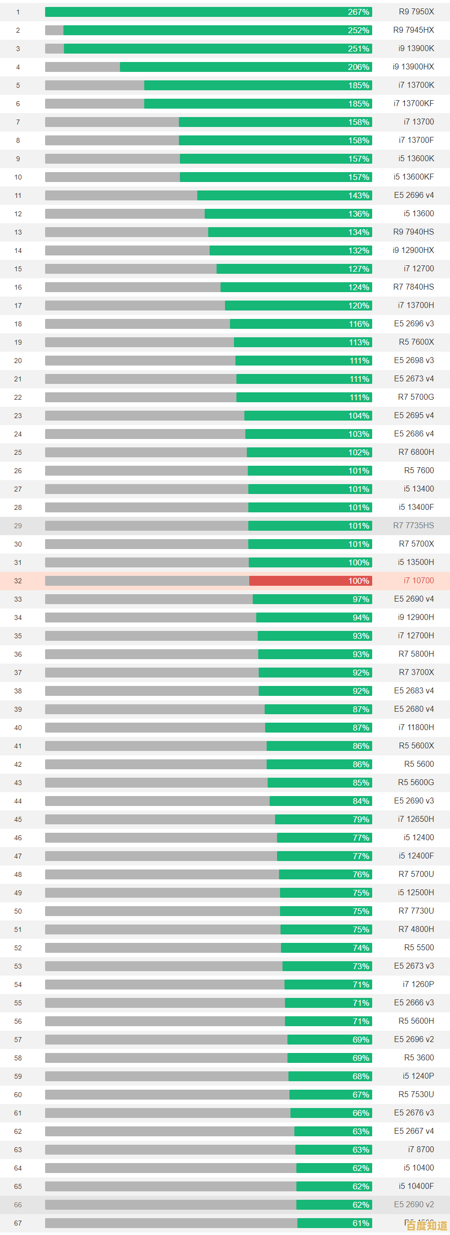 荣放CPU天梯图深度解析:新一代处理器性能全面评测 荣放CPU天梯图深度解析:新一代处理器性能全面评测