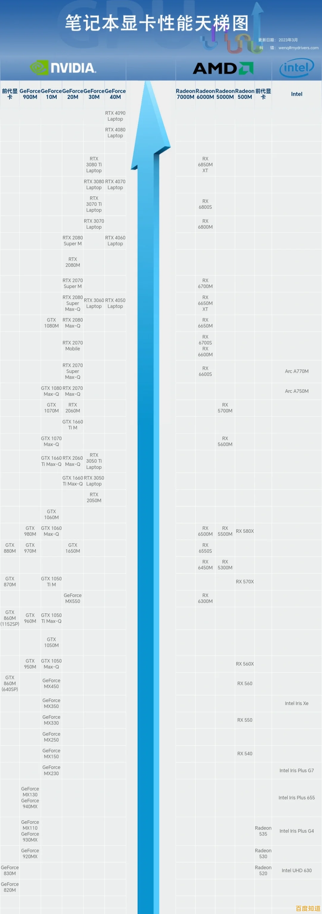 通过笔记本显卡天梯图,轻松掌握最佳性能选择秘诀 通过笔记本显卡天梯图,轻松掌握最佳性能选择秘诀
