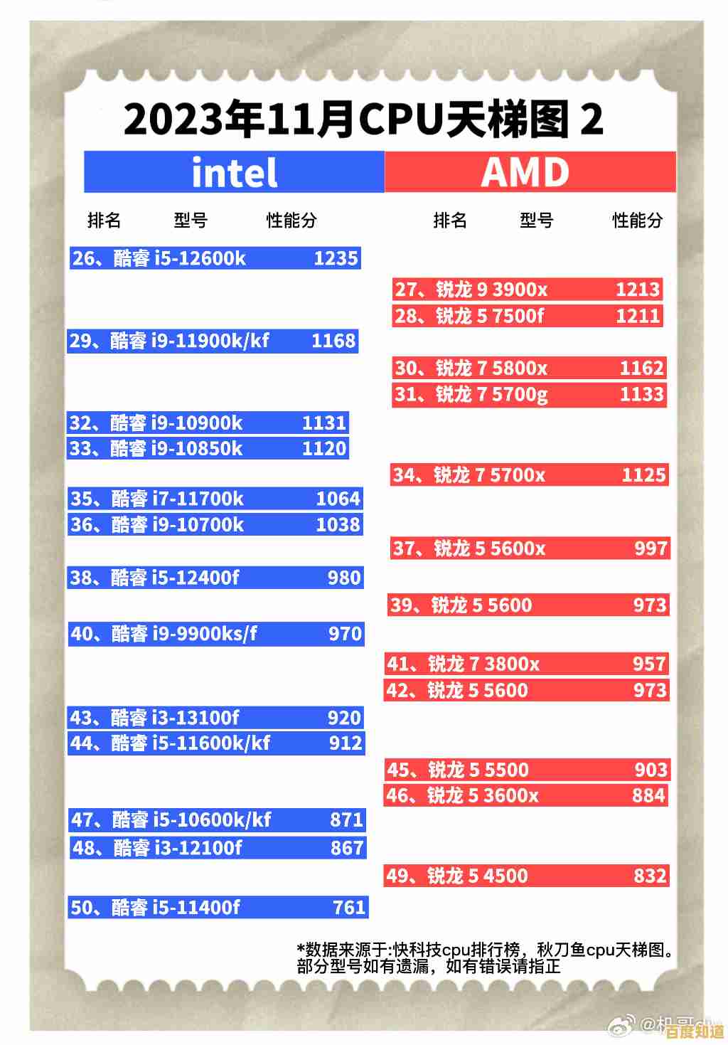 揭秘2023年最新CPU天梯图：全方位性能对比与选购指南