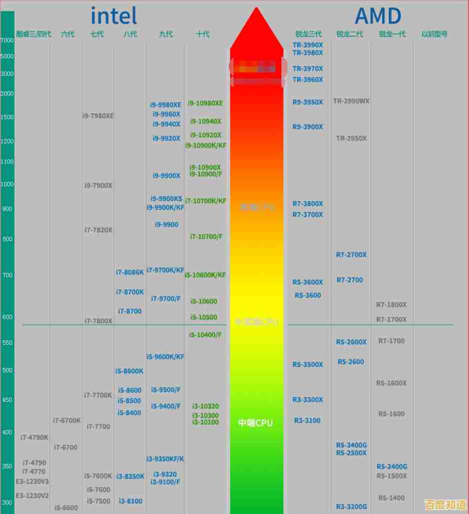 解读2019笔记本CPU天梯图:快速定位适合你的高性能移动处理方案 解读2019笔记本CPU天梯图:快速定位适合你的高性能移动处理方案