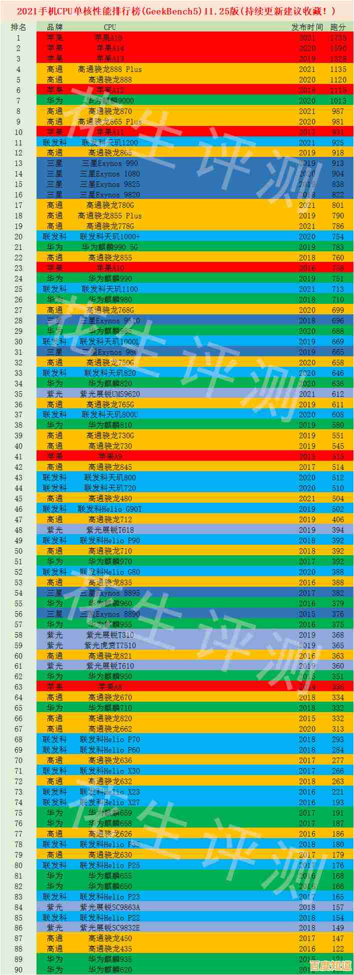 手机CPU单核性能排行榜：实测数据对比，助你轻松选对高性能手机！