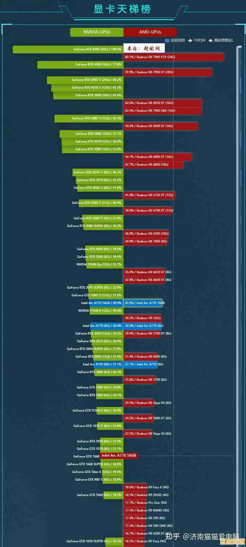 2023 Intel显卡天梯图全面评测:主流型号性能排名与对比分析 2023 Intel显卡天梯图全面评测:主流型号性能排名与对比分析