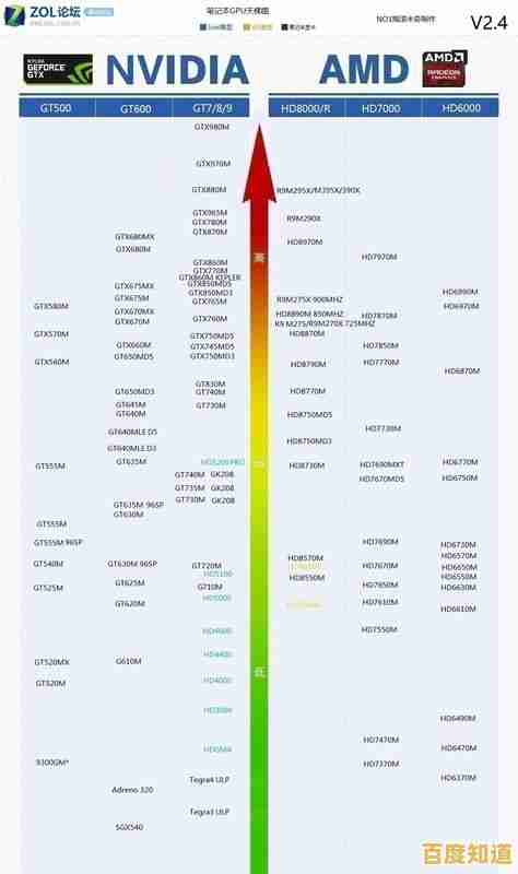 安卓盒子芯片天梯图发布：一文明白各型号性能强弱与适用场景