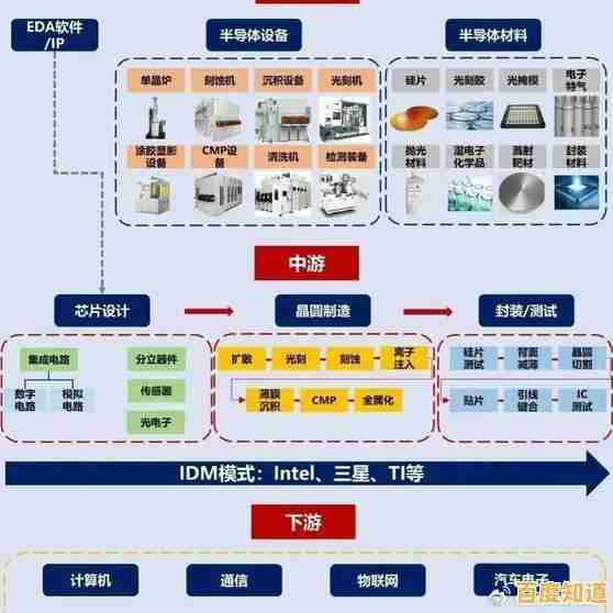 透过芯片天梯图,洞察半导体产业链的核心环节与未来趋势 透过芯片天梯图,洞察半导体产业链的核心环节与未来趋势