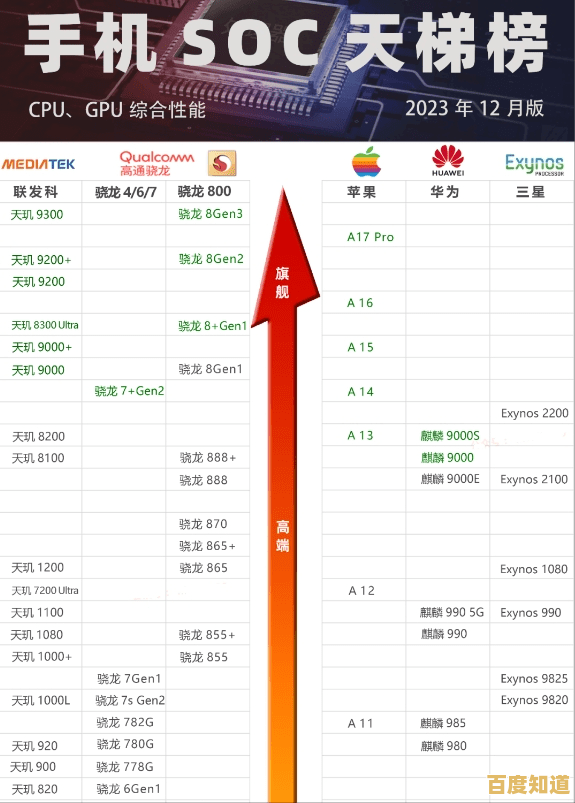 苹果芯片性能全解析:手机CPU天梯图选购指南与对比 苹果芯片性能全解析:手机CPU天梯图选购指南与对比