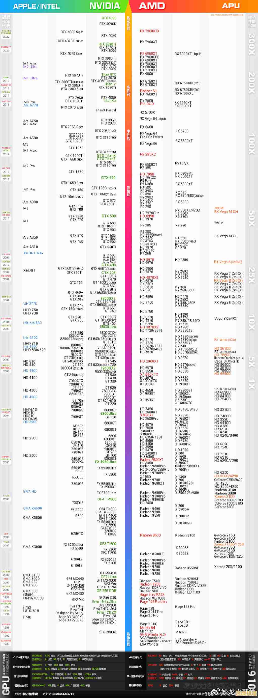 显卡性能天梯图2024：中关村权威评测与主流型号对比