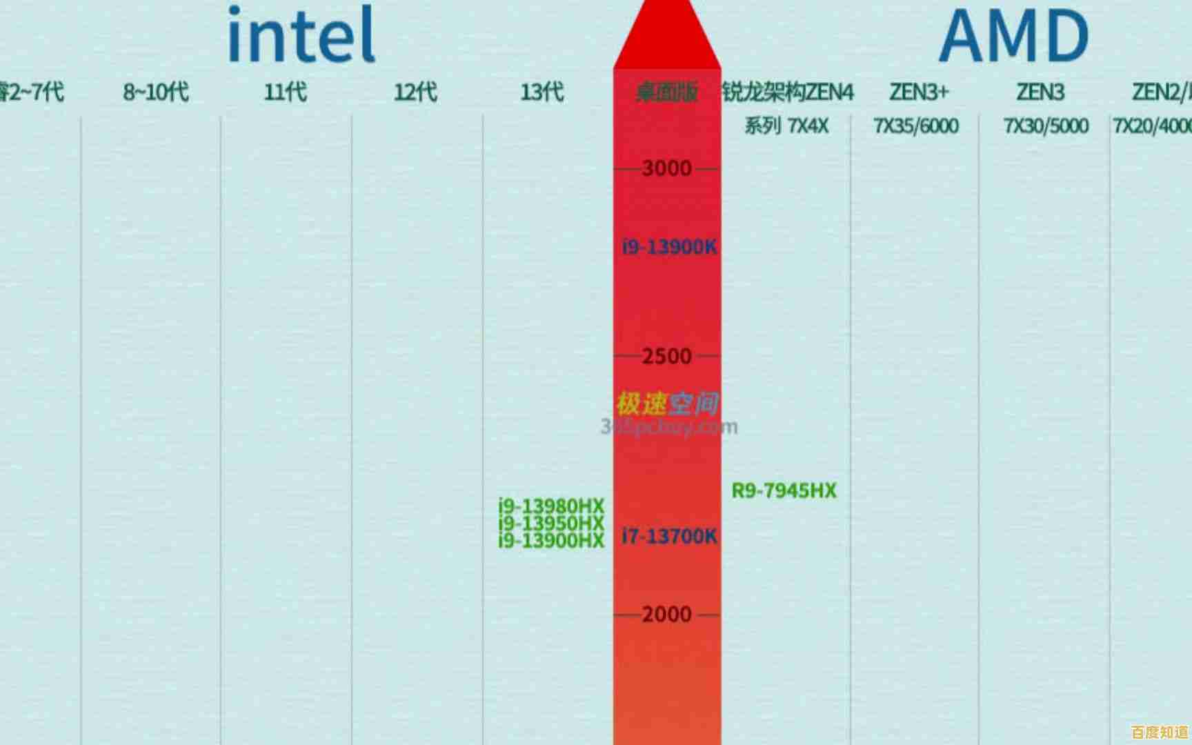 2023年电脑CPU性能天梯图:全方位指南助你挑选最适合的处理器 2023年电脑CPU性能天梯图:全方位指南助你挑选最适合的处理器