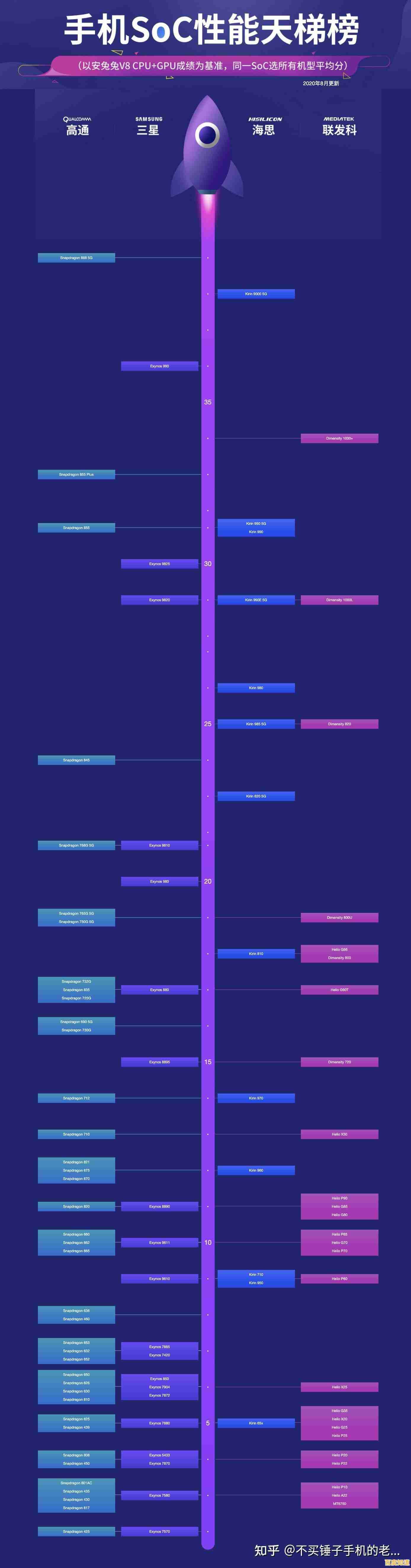 手机处理器天梯图:全面解析最新款CPU性能,帮你挑选最强手机芯片! 手机处理器天梯图:全面解析最新款CPU性能,帮你挑选最强手机芯片!