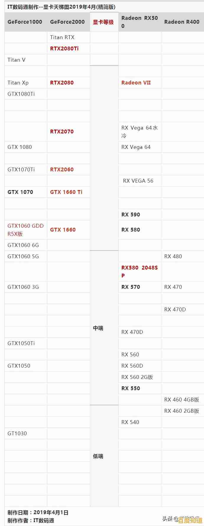 各品牌独立显卡型号大全：天梯图详解与选购建议一网打尽！