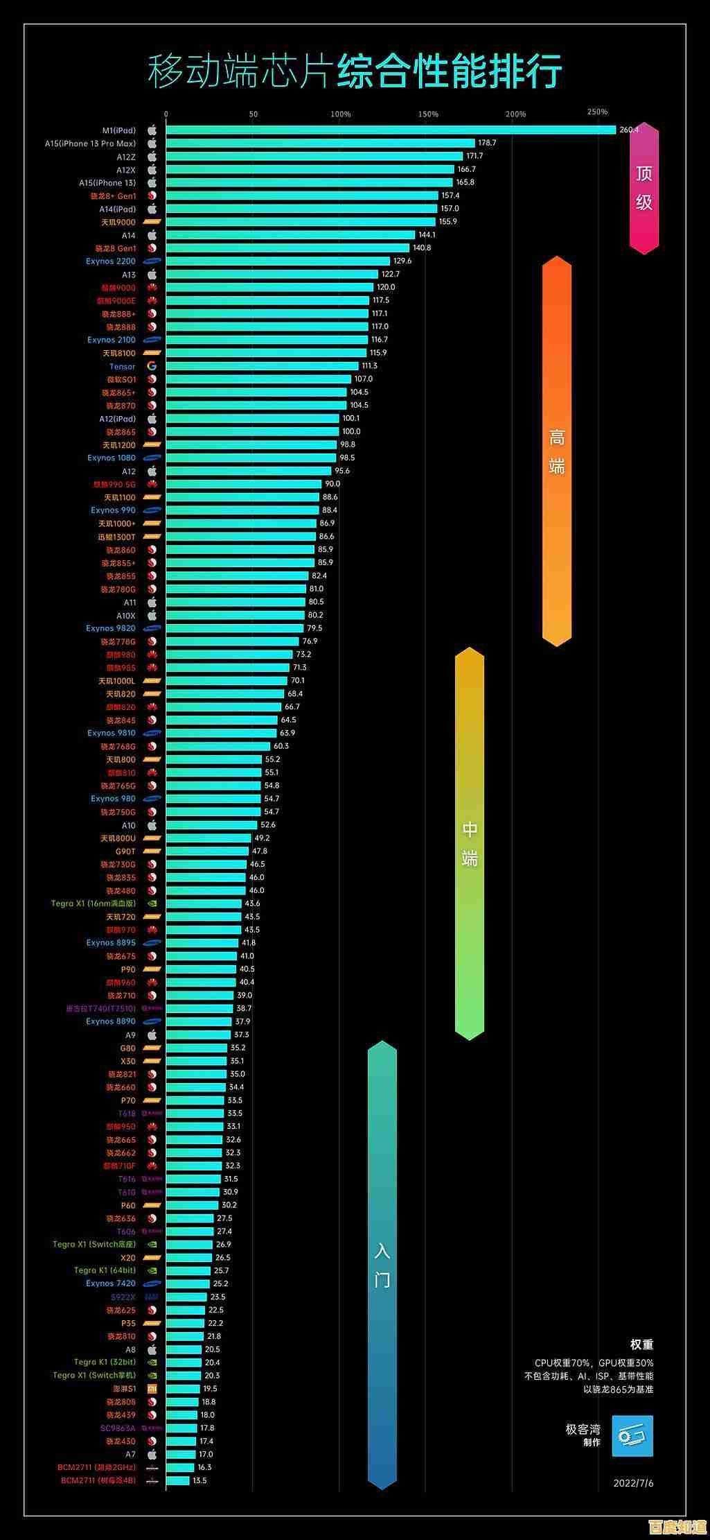 全面解析手机处理器排行:这份天梯图让你购机不再迷茫! 全面解析手机处理器排行:这份天梯图让你购机不再迷茫!