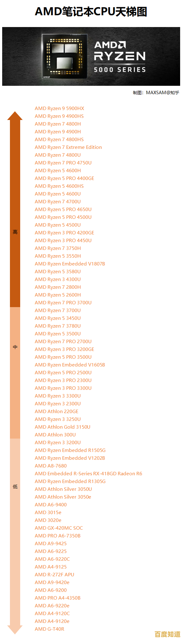 2021年最新笔记本CPU天梯图,刘花专业推荐帮你挑对处理器 2021年最新笔记本CPU天梯图,刘花专业推荐帮你挑对处理器