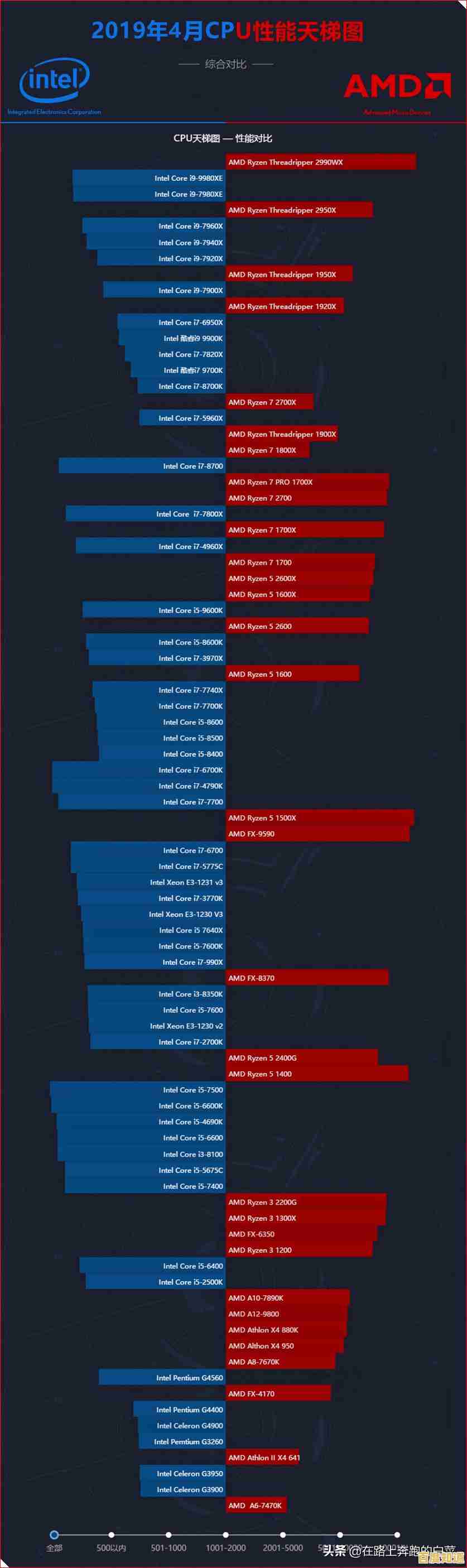 最新电脑CPU游戏性能天梯图：全面评估处理器性能排名
